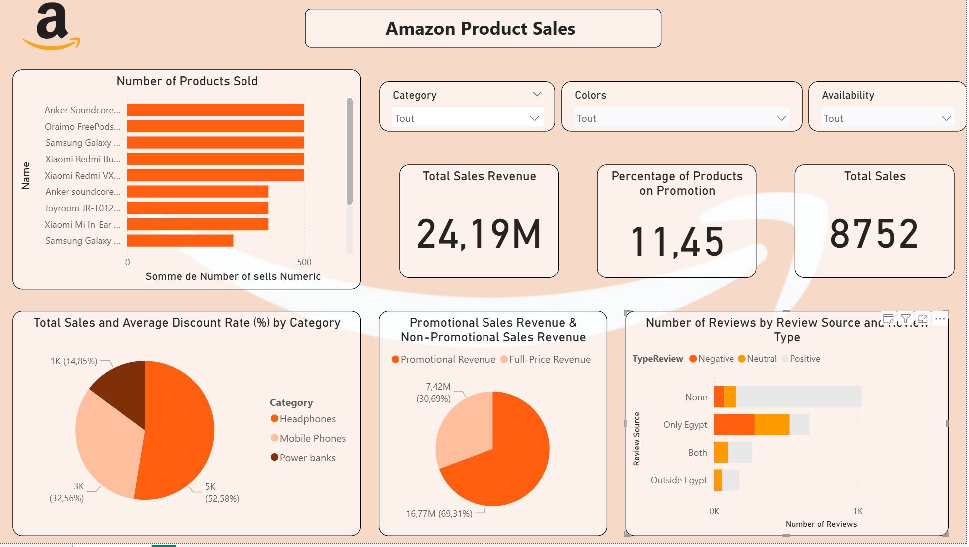 Dashboard Amazon